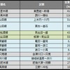 2016年12月末時点の災害運休区間。石勝・根室ルートの再開などにより一気に112km減少した。