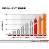 日産、期末配当を17円に増配