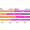 「大学入試が2020年度から変わろうとしています。今と入試内容が変わることに不安を感じますか？」の回答（単一回答）