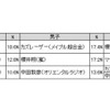 「勉強を教えてほしい芸能人は誰ですか？」の回答（単一回答）