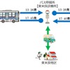 保冷専用BOX搭載した路線バスの運行フロー図