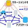 DNP Multi-Peer VPN 利用イメージ