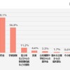教育費の準備方法（明光義塾調べ）
