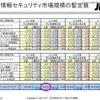 国内情報セキュリティ市場規模の暫定値