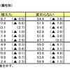 家計の収入（属性別）