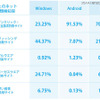 OSごとのネット詐欺種類検知率