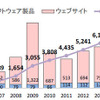 脆弱性関連情報の修正完了件数の年ごとの推移