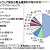 届出累計の製品種類別割合