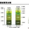 トヨタ自動車06年度決算…営業利益2兆円突破　オール過去最高