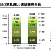 トヨタ07年度予想…営業利益は0.5％の小幅増益