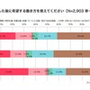 卒業した後に希望する働き方