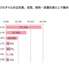 子どもが生まれた後もフルタイム、自営、契約・派遣で働きたい理由