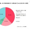 「在宅勤務」など多様な働き方への関心度