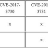脆弱性とその影響を受ける OpenSSL のバージョン