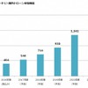 国内ドローン市場規模、2021年度には1676億円を予想