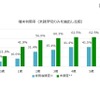 未就学児の情報通信機器利用率