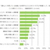 子どもが「もっともよく利用している機器」を利用することに伴うトラブルや影響として気にしていること