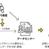 ドライビング！の仕組み