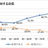 運転に対する自信