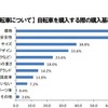 主婦用自転車を購入する際の購入基準