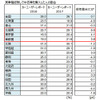 実車確認無しで中古車を購入した人の割合