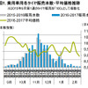 用車用冬タイヤ販売本数・平均価格推移