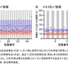 単為生殖の卵鞘形成までの期間