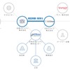 Yahoo！ JAPAN、自動運転分野に本格参入…SBドライブへ資本参加