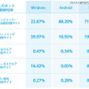 OSごとのネット詐欺種類検知率