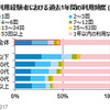 利用経験者における過去1年間の利用頻度