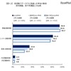 各活動ステータスに到達した学生の割合　2016年、2015年調査との比較