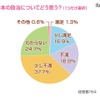 日本の政治についてどう思うか