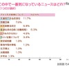 一番気になるニュース