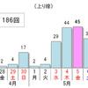 10km以上の渋滞予測回数