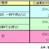 【伊東大厚のトラフィック計量学】道路交通はどこまで安全になるか?　その4…政府目標は達成できるか