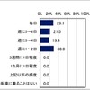 自転車ヘルメット「かぶっていない」が9割…ヘルメット着用に関する意識調査