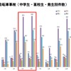 静岡、埼玉、愛知が高校生の自転車事故発生件数ワースト3