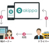 akippaによる「駐車場のシェアリングサービス」事業スキーム