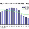 ハイヤー・タクシーの車両数と輸送人数の推移（参考画像）