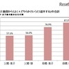 子どもと「普段からよく」「どちらかというと」話をする