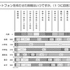 スマートフォンを持たせた時期