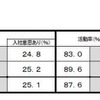 理系学生の内々定率、活動率