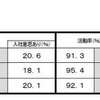 国公立文系学生の内々定率、活動率