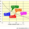 【伊東大厚のトラフィック計量学】クルマの性能以外の燃費向上策は？…CO2半減へのシナリオその3
