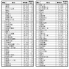 2016年度の1日平均乗降人員（小田急公表資料より作成）。足柄駅の利用者増加で南新宿駅が最下位となった。