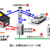 水素社会のイメージ図