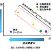 応答時間と消費電力の関係