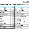 2017年新小学1年生調査との比較（男子）