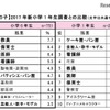 2017年新小学1年生調査との比較（女子）