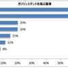 ガソリンスタンドを選ぶ基準